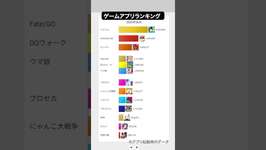 ゲームアプリの人気ランキング！#ゲームアプリ #スマホゲーム #人気 #ツムツム #ウマ娘 #ポケモンgoのサムネイル画像